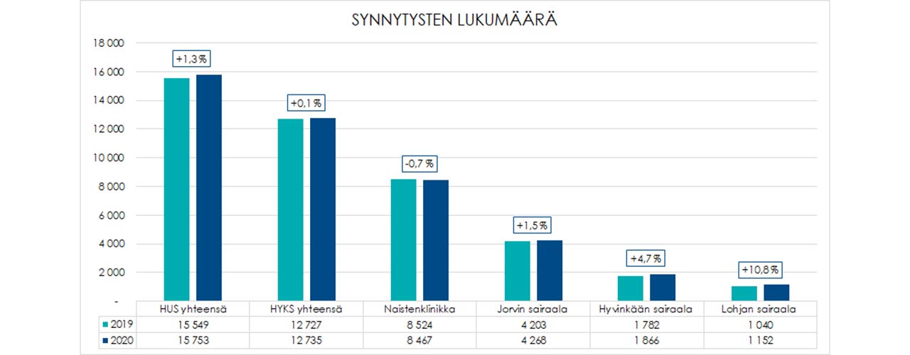 Syntyvyyden Lasku Pysähtyi Uudellamaalla – Etelä-Uusimaa